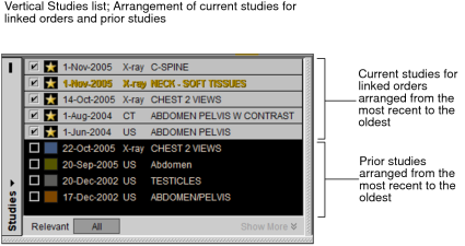 Vertical Studies list showing study arrangement